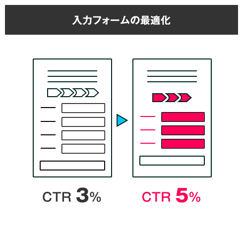 入力フォームの最適化｜CTR3%→CTR5%